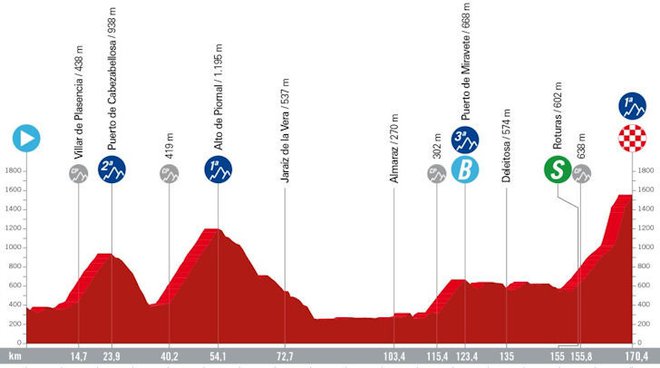 Profil 4. etape. Prve gorske. FOTo: Lavuelta.es 