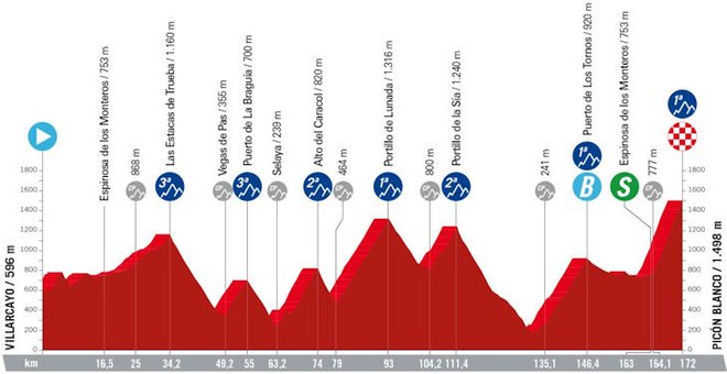 Profil 2o. etape. Foto Lavuelta.es