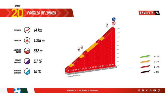 Četrti klanec na 20. etapi Vuelte. FOTO: Lavuelta.es 