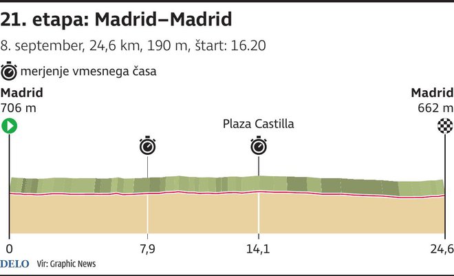 Profil 21. etape Vuelte. FOTO: Infografika Delo