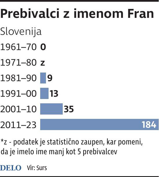 prebivalci z imenom Fran