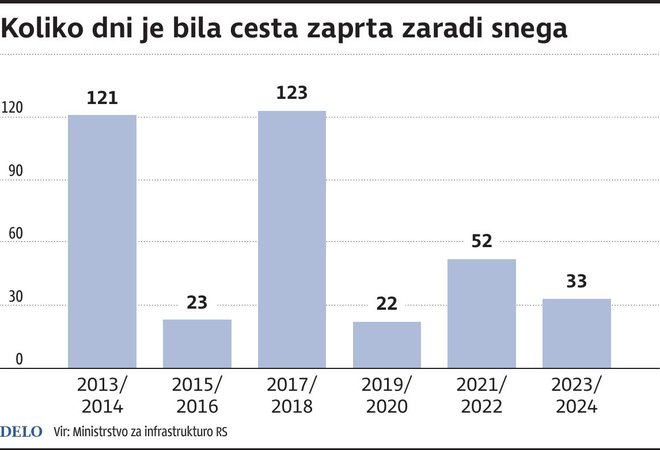 Stevilo Dni Zaprtja Ceste Foto Gm Igd