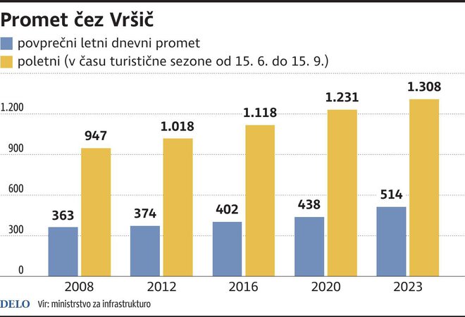 Promet Cez Vrsic Foto Gm Igd