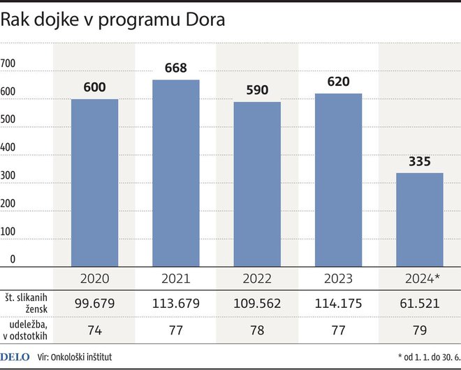 Rak dojke je najpogostejši rak pri ženskah. INFOGRAFIKA: Delo