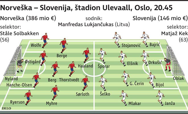 Postavi_Norveska Slovenija