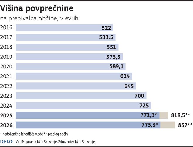 Višina povprečnine. INFOGRAFIKA: Delo