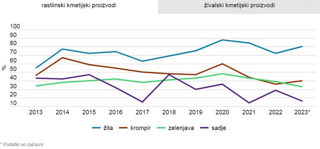 Stopnja samopreskrbe z rastlinskimi kmetijskimi proizvodi. FOTO: Surs