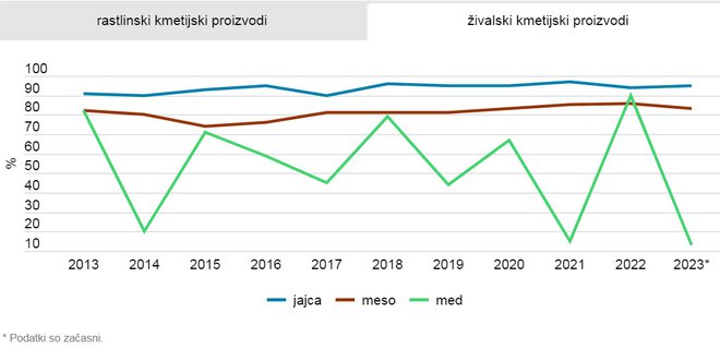 Stopnja samopreskrbe z živalskimi kmetijskimi proizvodi. FOTO: Surs