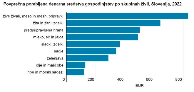 Povprečna porabljena denarna sredstva gospodinjstev po skupinah živil, Slovenija, 2022. FOTO: Surs