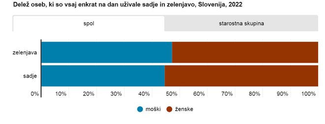 Delež oseb glede na spol, ki so vsaj enkrat na dan uživale sadje in zelenjavo, Slovenija, 2022. FOTO: Surs