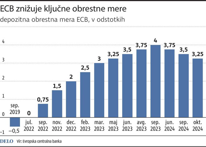 Evropska centralna banka je tretjič letos znižala obrestne mere. Vir: ECB