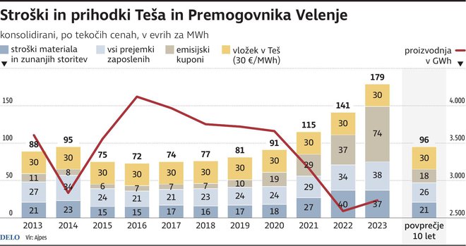 Stroški in prihodki Teša in Premogovnika Velenje. INFOGRAFIKA:  Delo