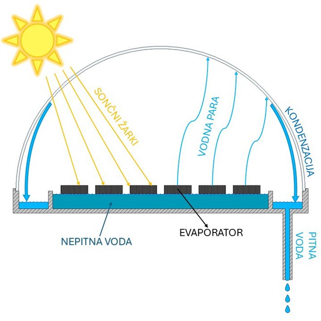 Slovenski študenti so pripravili sistem za pridobivanje pitne vode iz slane. FOTO: Evapotricity

 