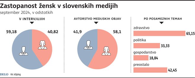 Medijsko poročanje bi moralo biti vedno progresivno, vendar glasovi žensk kljub temu ostajajo tihi. INFOGRAFIKA: Delo