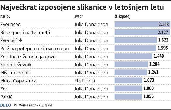 Najveckrat Izposojene Knjige