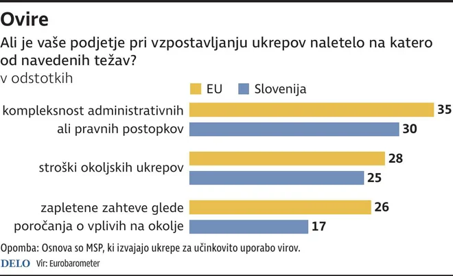 Ovire za učinkovito rabo virov. INFOGRAFIKA: Delo