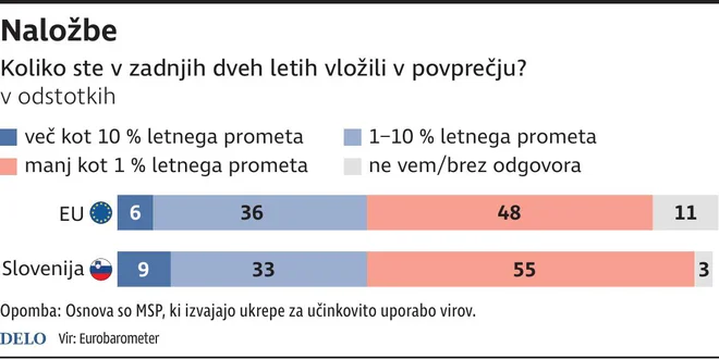 Naložbe v učinkovito rabo virov. INFOGRAFIKA: Delo