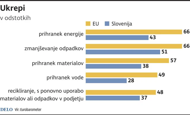 Ukrepi za rabo virov. INFOGRAFIKA: Delo