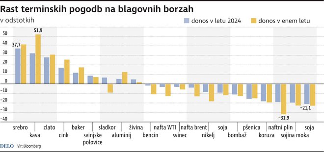 Rast Terminskih Pogodb Foto Gm Igd