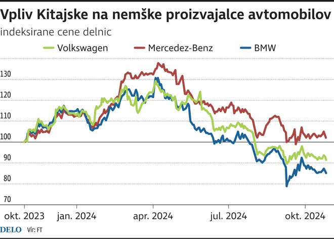 TEŽAVE NEMŠKIH PROIZVAJALCEV