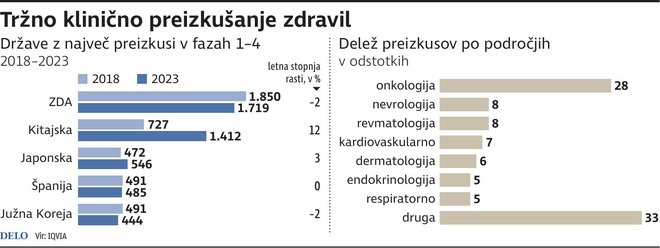 Tržno klinično preizkušanje zdravil. INFOGRAFIKA: Delo