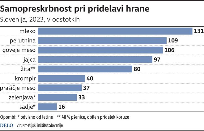 Samopreskrbnost, vir: Kmetijski inštitut Slovenije