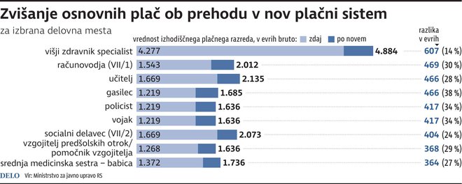 Zvišanje osnovnih plač ob prehodu v nov plačni sistem. INFOGRAFIKA: Delo