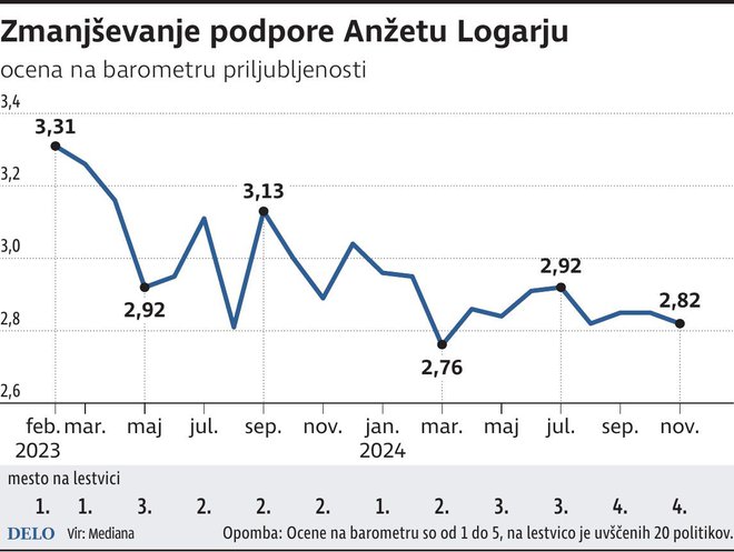 Logar je predolgo odlašal z ustanovitvijo svoje stranke