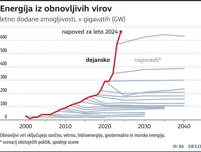 globalno energija obnovljivi viri UPDATE