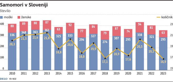 Samomori v Sloveniji. Infografika Delo