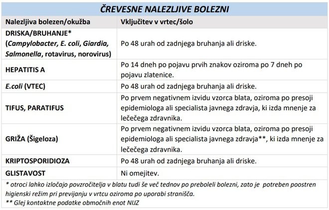 Priporočila NIJZ o tem, kdaj je varno, da gre otrok po bolezni nazaj v vrtec ali šolo. FOTO: NIJZ