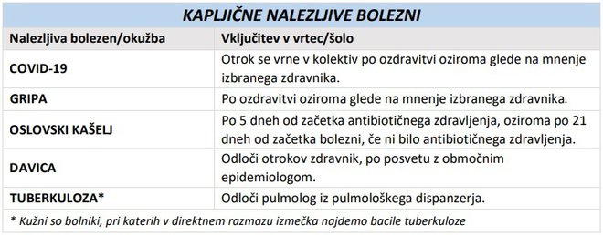 Priporočila NIJZ o tem, kdaj je varno, da gre otrok po bolezni nazaj v vrtec ali šolo. FOTO: NIJZ