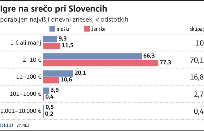 Igre na srečo. INFOGRAFIKA: Delo