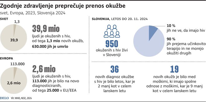 Zgodnje zdravljenje preprečuje prenos okužb. INFOGRAFIKA: Delo