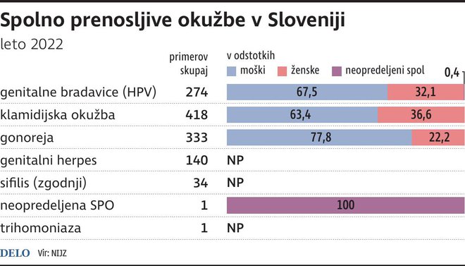 Spolno Prenosljive Bolezni Foto Gm Igd