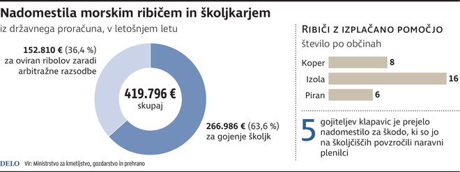 Nadomestila Ribicem In Skoljkarjem