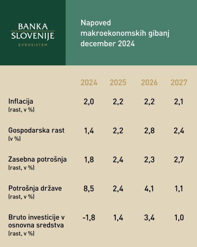 Gospodarske napovedi Banke Slovenije. FOTO: Banka Slovenije