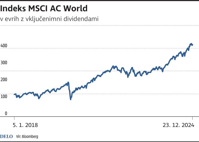 MSCI World Foto Gm Igd