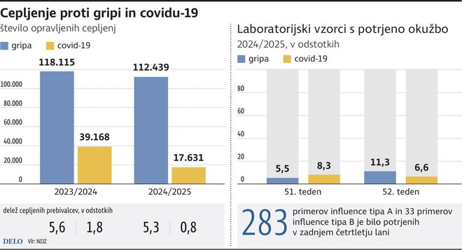 Cepljenje proti gripi in covidu-19. INFOGRAFIKA: Delo