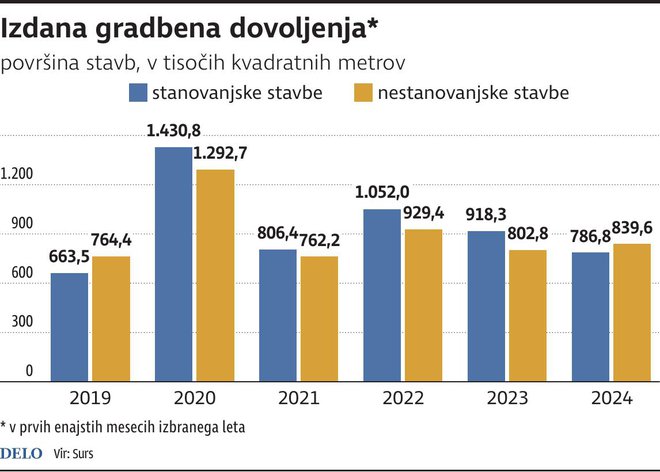 gradbena dovoljenja Foto Zx Igd