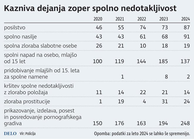 Lani so policisti obravnavali 14 posilstev več kot leto pred tem. INFOGRAFIKA: Delo