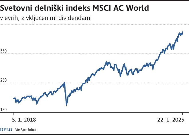 Delniski Indeks MSCIAC Foto Gm Igd