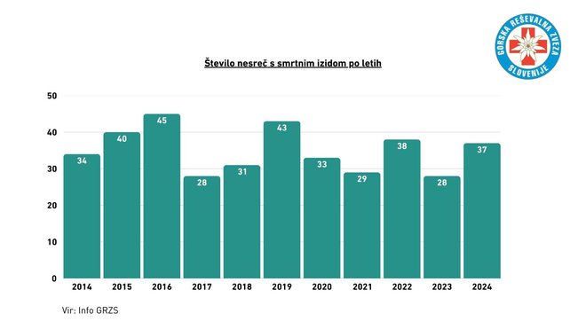 Statistika nesreč v gorah s smrtnim izidom med letoma 2024 in 2024. VIR: Info GRZS 