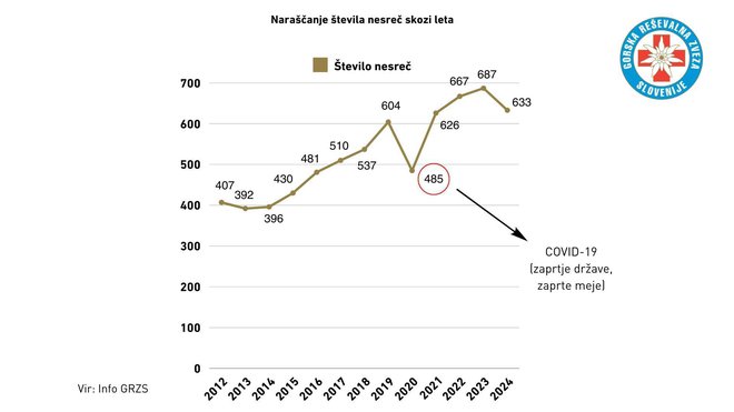 Krivulja števila nesreč v gorah med letoma 2012 in 2024. VIR: Info GRZS