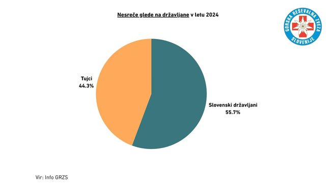 Statistika v gorah ponesrečenih Slovencev v primerjavi s tujimi državljani. VIR: Info GRZS