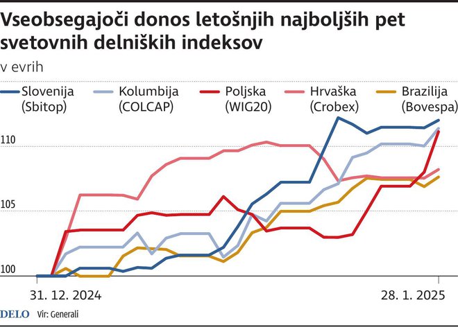 DonosNajboljsihPetIndeksov Foto Gm/tt Igd