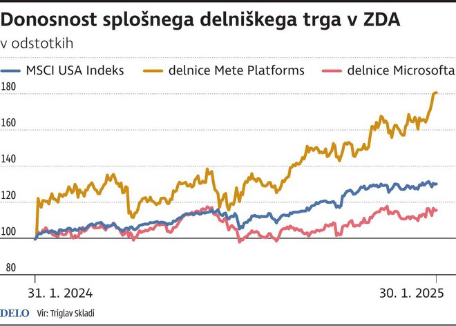 Donosnost Splosnega Delniskega Trga ZDA Foto Gm Igd