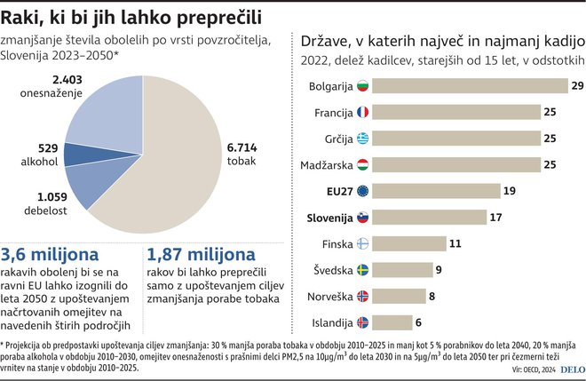 Raki, ki bi jih lahko preprečili. INFOGRAFIKA: Delo