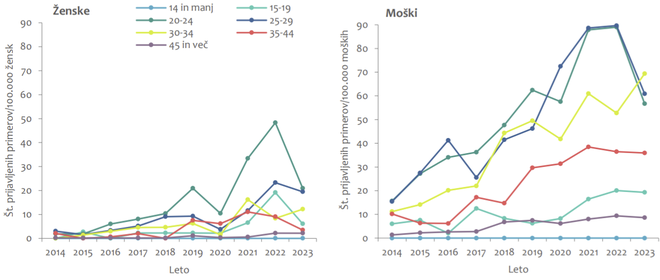 Prijavne incidence gonoreje po spolu in starostnih skupinah v Sloveniji med letoma 2014 in 2023. FOTO: NIJZ