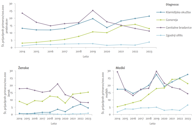 Prijavne incidence spolno prenesene klamidijske okužbe gonoreje genitalnih bradavic in zgodnjega sifilisa skupaj in po spolu v Sloveniji med letoma 2014 in 2023. FOTO: NIJZ